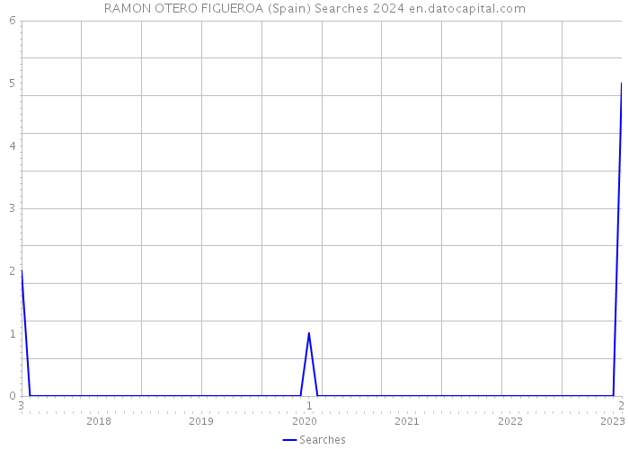 RAMON OTERO FIGUEROA (Spain) Searches 2024 