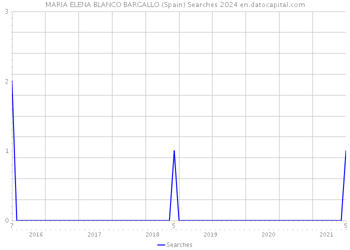 MARIA ELENA BLANCO BARGALLO (Spain) Searches 2024 