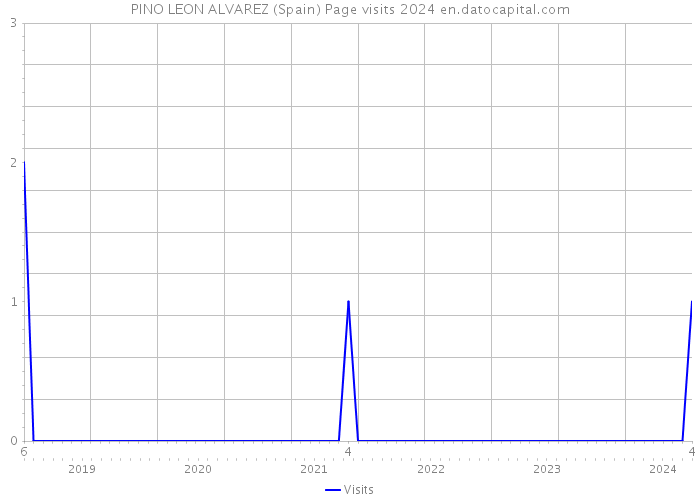 PINO LEON ALVAREZ (Spain) Page visits 2024 