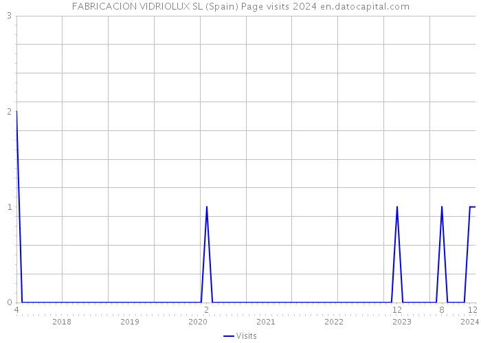 FABRICACION VIDRIOLUX SL (Spain) Page visits 2024 