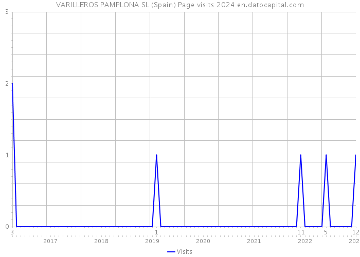 VARILLEROS PAMPLONA SL (Spain) Page visits 2024 