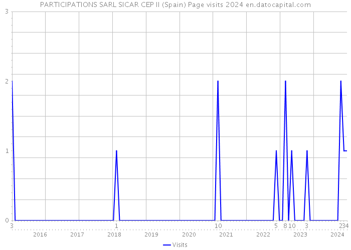 PARTICIPATIONS SARL SICAR CEP II (Spain) Page visits 2024 