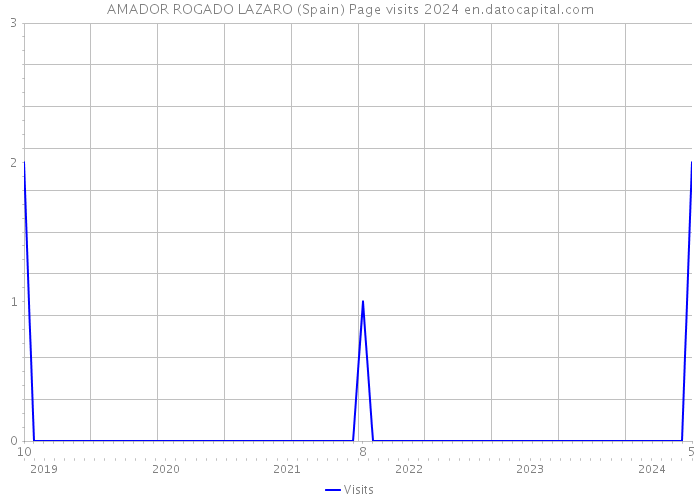 AMADOR ROGADO LAZARO (Spain) Page visits 2024 