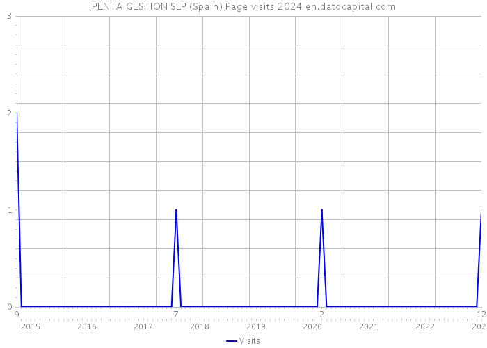 PENTA GESTION SLP (Spain) Page visits 2024 