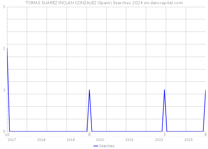 TOMAS SUAREZ INCLAN GONZALEZ (Spain) Searches 2024 