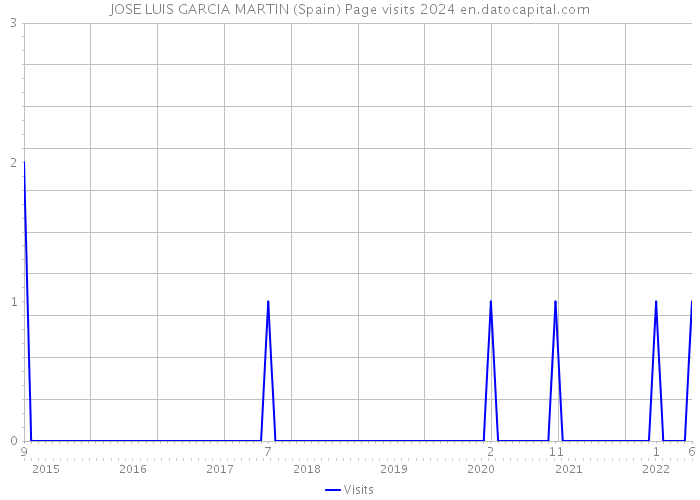 JOSE LUIS GARCIA MARTIN (Spain) Page visits 2024 
