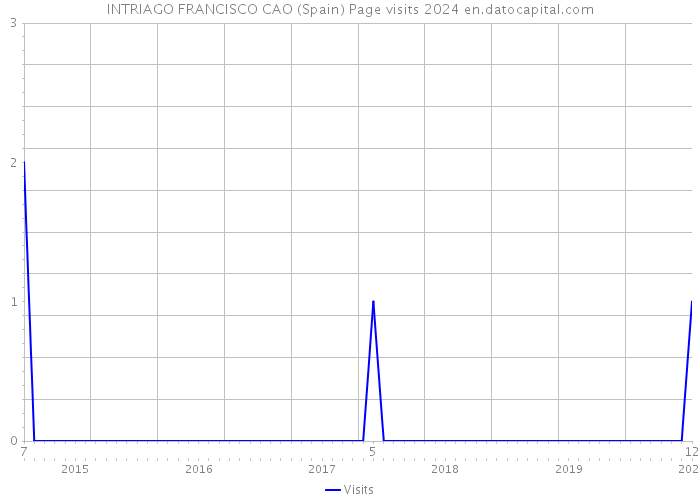 INTRIAGO FRANCISCO CAO (Spain) Page visits 2024 