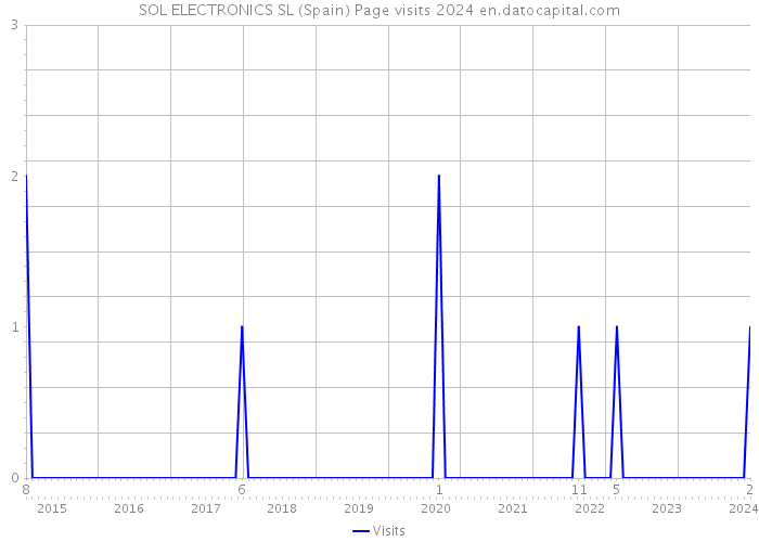 SOL ELECTRONICS SL (Spain) Page visits 2024 
