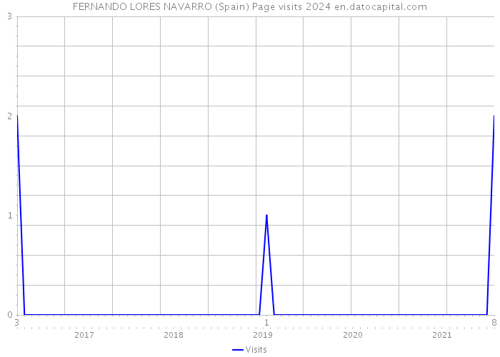 FERNANDO LORES NAVARRO (Spain) Page visits 2024 