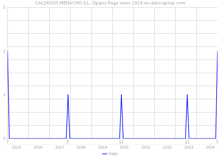 CALZADOS MENACHO S.L. (Spain) Page visits 2024 