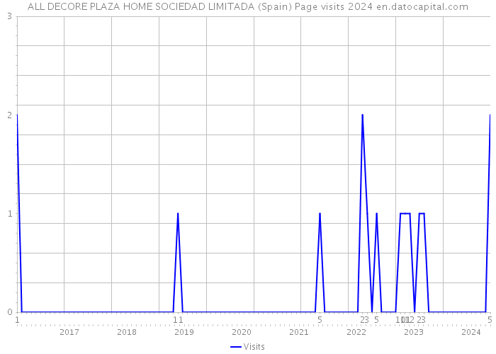 ALL DECORE PLAZA HOME SOCIEDAD LIMITADA (Spain) Page visits 2024 