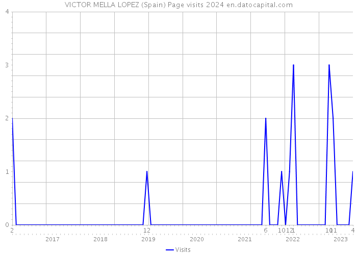 VICTOR MELLA LOPEZ (Spain) Page visits 2024 