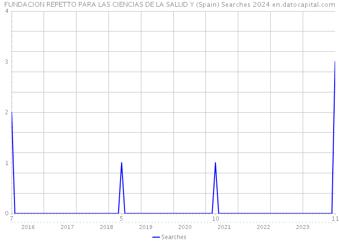 FUNDACION REPETTO PARA LAS CIENCIAS DE LA SALUD Y (Spain) Searches 2024 