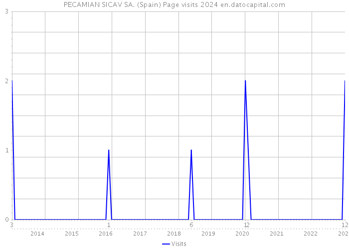 PECAMIAN SICAV SA. (Spain) Page visits 2024 