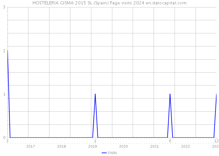 HOSTELERIA GISMA 2015 SL (Spain) Page visits 2024 