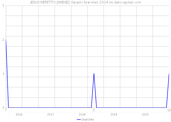 JESUS REPETTO JIMENEZ (Spain) Searches 2024 