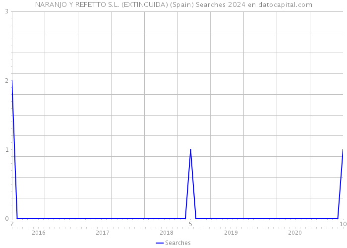 NARANJO Y REPETTO S.L. (EXTINGUIDA) (Spain) Searches 2024 