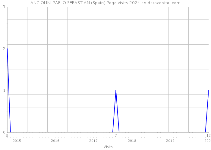 ANGIOLINI PABLO SEBASTIAN (Spain) Page visits 2024 