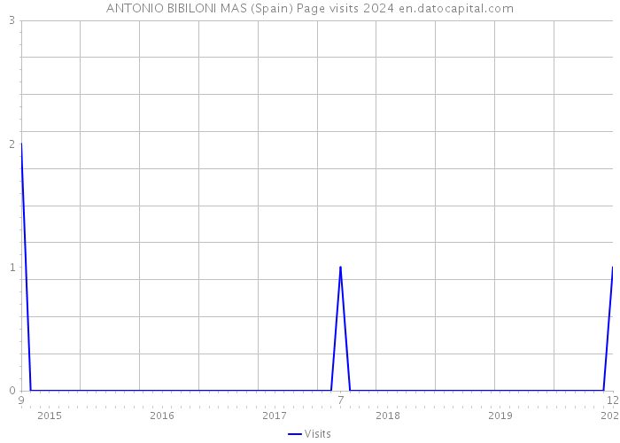 ANTONIO BIBILONI MAS (Spain) Page visits 2024 