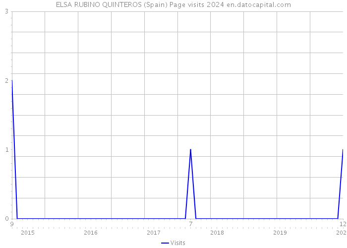 ELSA RUBINO QUINTEROS (Spain) Page visits 2024 