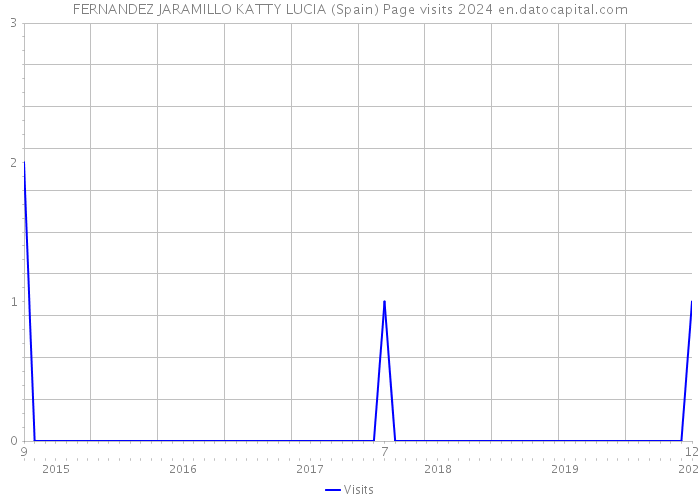 FERNANDEZ JARAMILLO KATTY LUCIA (Spain) Page visits 2024 