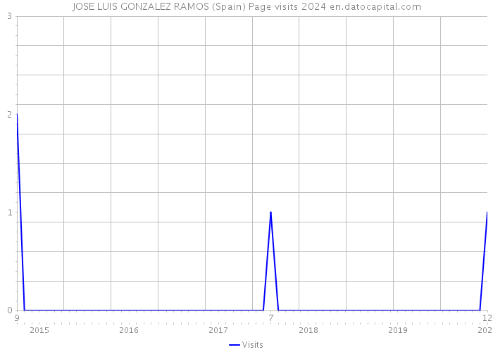JOSE LUIS GONZALEZ RAMOS (Spain) Page visits 2024 