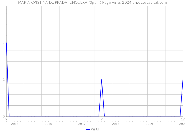 MARIA CRISTINA DE PRADA JUNQUERA (Spain) Page visits 2024 