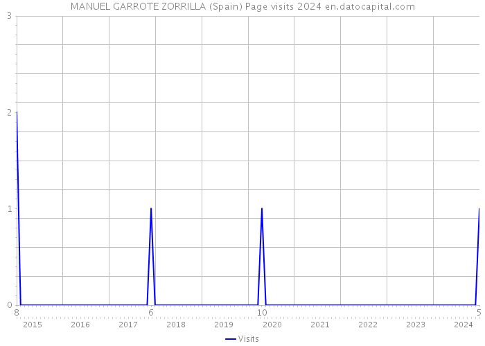 MANUEL GARROTE ZORRILLA (Spain) Page visits 2024 