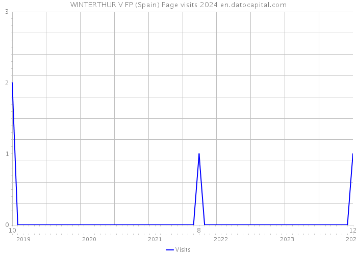 WINTERTHUR V FP (Spain) Page visits 2024 