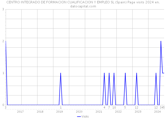 CENTRO INTEGRADO DE FORMACION CUALIFICACION Y EMPLEO SL (Spain) Page visits 2024 