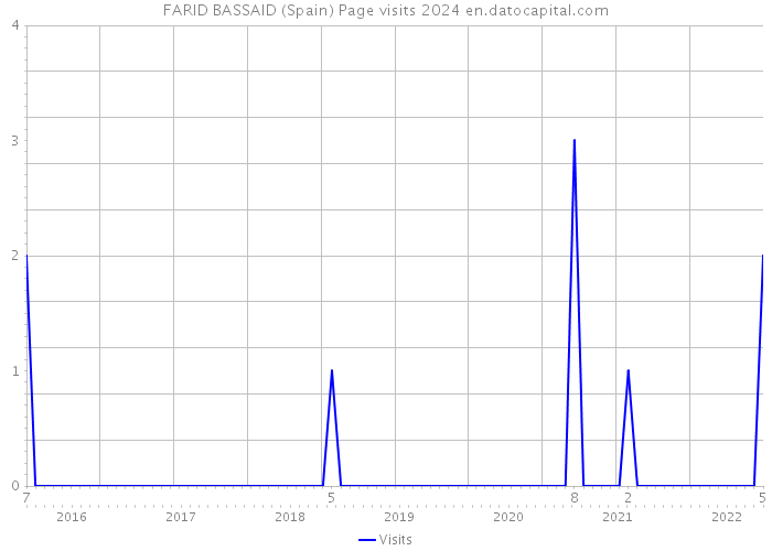 FARID BASSAID (Spain) Page visits 2024 