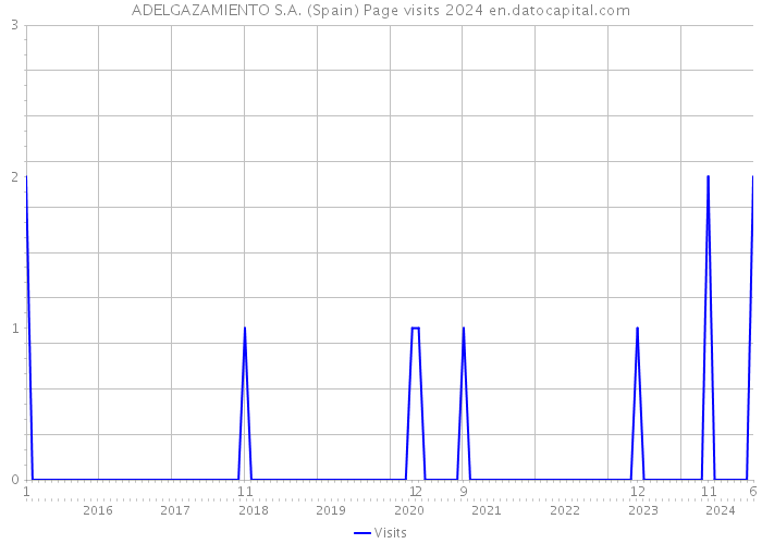 ADELGAZAMIENTO S.A. (Spain) Page visits 2024 