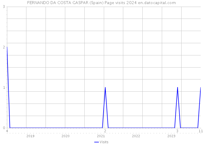 FERNANDO DA COSTA GASPAR (Spain) Page visits 2024 