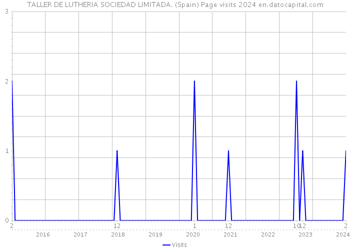 TALLER DE LUTHERIA SOCIEDAD LIMITADA. (Spain) Page visits 2024 