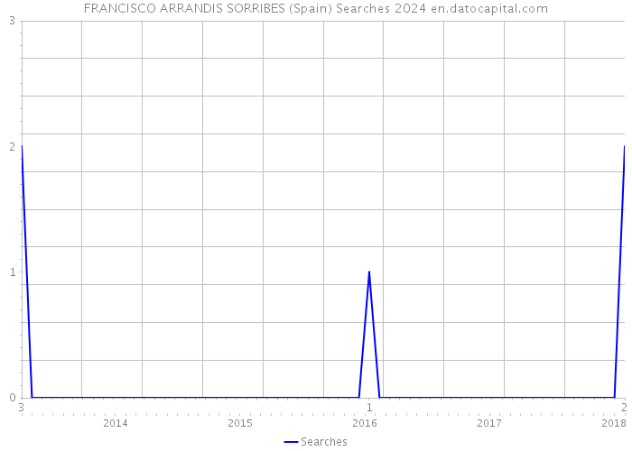 FRANCISCO ARRANDIS SORRIBES (Spain) Searches 2024 