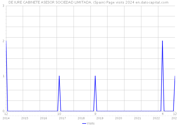 DE IURE GABINETE ASESOR SOCIEDAD LIMITADA. (Spain) Page visits 2024 