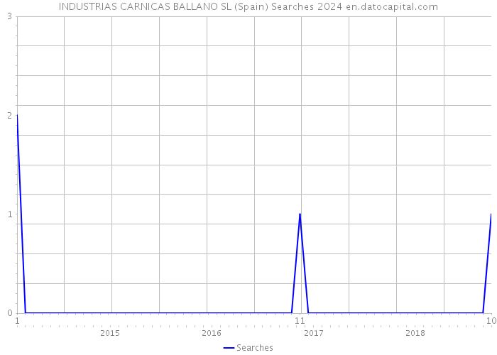 INDUSTRIAS CARNICAS BALLANO SL (Spain) Searches 2024 
