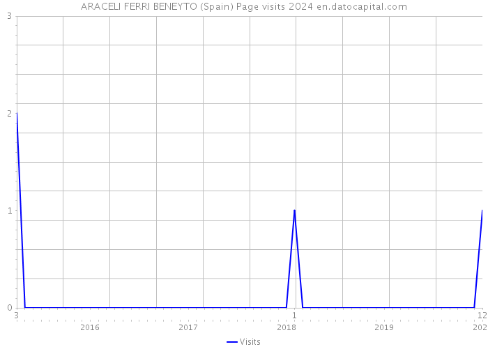 ARACELI FERRI BENEYTO (Spain) Page visits 2024 