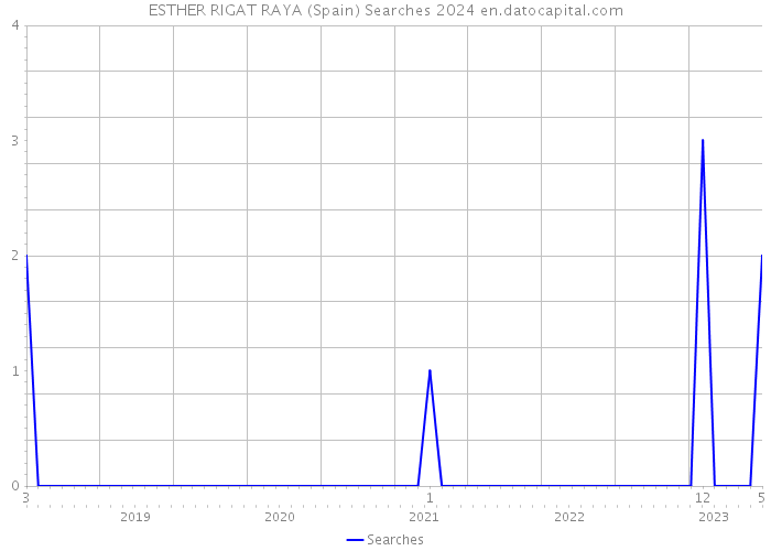ESTHER RIGAT RAYA (Spain) Searches 2024 