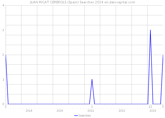 JUAN RIGAT CEREROLS (Spain) Searches 2024 