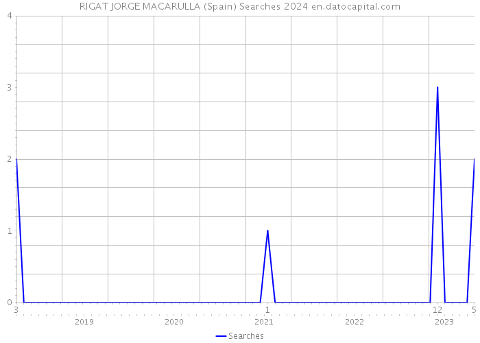 RIGAT JORGE MACARULLA (Spain) Searches 2024 