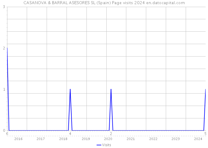 CASANOVA & BARRAL ASESORES SL (Spain) Page visits 2024 