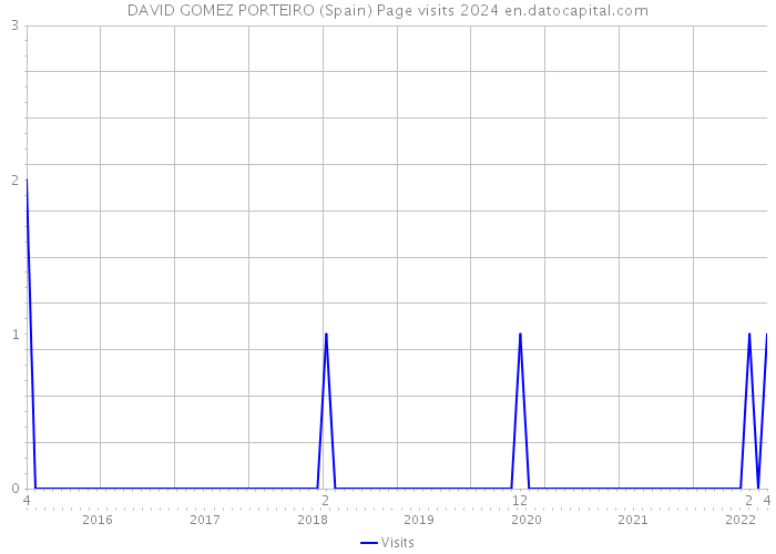 DAVID GOMEZ PORTEIRO (Spain) Page visits 2024 