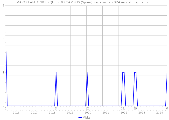 MARCO ANTONIO IZQUIERDO CAMPOS (Spain) Page visits 2024 