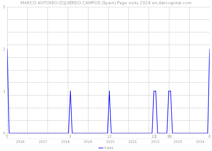 MARCO ANTONIO IZQUIERDO CAMPOS (Spain) Page visits 2024 