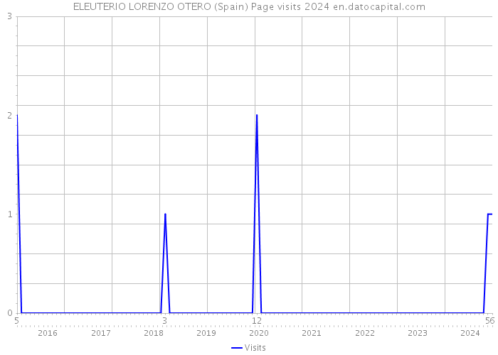 ELEUTERIO LORENZO OTERO (Spain) Page visits 2024 