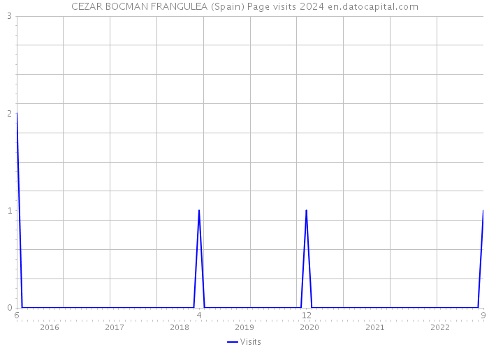 CEZAR BOCMAN FRANGULEA (Spain) Page visits 2024 