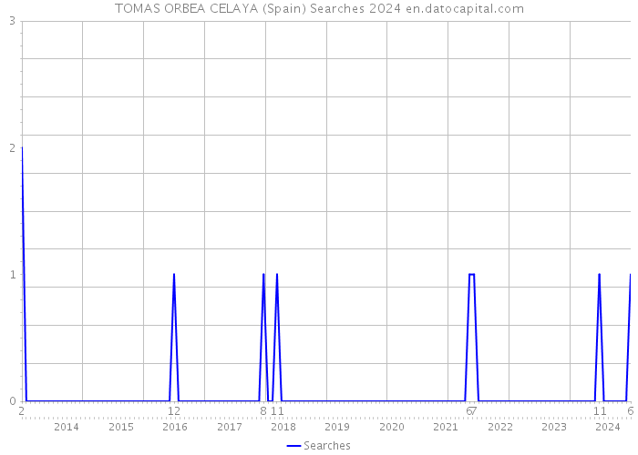 TOMAS ORBEA CELAYA (Spain) Searches 2024 