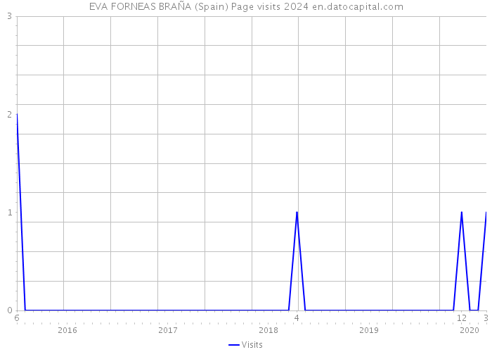 EVA FORNEAS BRAÑA (Spain) Page visits 2024 