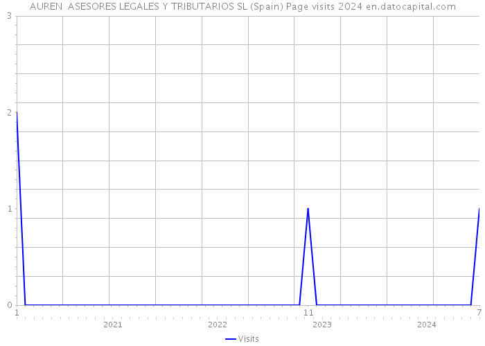 AUREN ASESORES LEGALES Y TRIBUTARIOS SL (Spain) Page visits 2024 